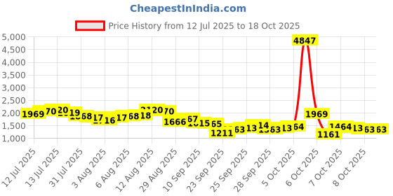 myntra.com Vishudh Women Ethnic Motifs Printed Kurta with Trousers & Dupatta vishudh Price History Graph from 12 Jul 2025 to 18 Oct 2025