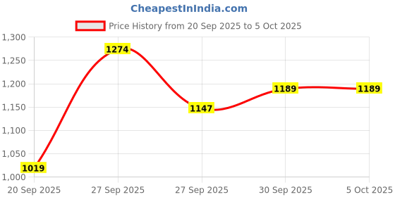 myntra.com Vishudh Women Ethnic Motifs Printed Kurta with Trousers & Dupatta vishudh Price History Graph from 20 Sep 2025 to 4 Oct 2025