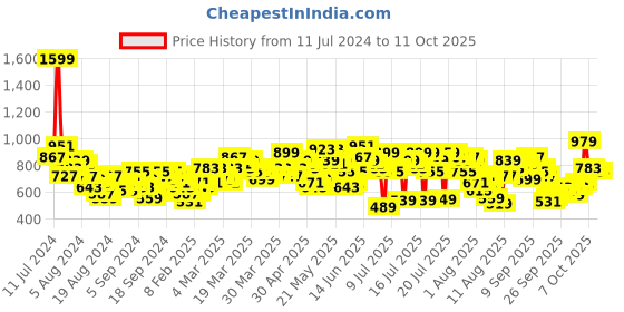 myntra.com Vishudh Women Ethnic Motifs Printed Kurti with Dhoti Pants & Dupatta vishudh Price History Graph from 11 Jul 2024 to 10 Oct 2025