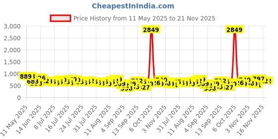 myntra.com Vishudh Women Ethnic Motifs Printed Maxi Dress vishudh Price History Graph from 11 May 2025 to 20 Nov 2025