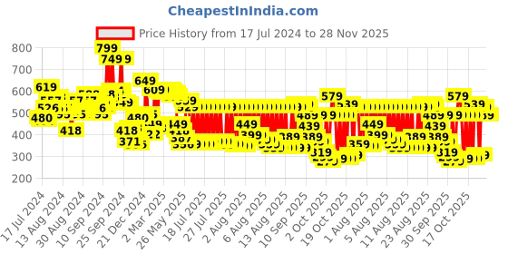 myntra.com Vishudh Women Ethnic Motifs Printed Pleated Trousers vishudh Price History Graph from 17 Jul 2024 to 28 Nov 2025