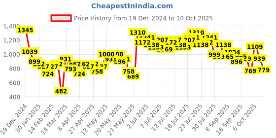 myntra.com Vishudh Women Ethnic Motifs Printed Regular Kurta with Palazzos vishudh Price History Graph from 19 Dec 2024 to 10 Oct 2025