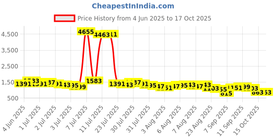 myntra.com Vishudh Women Ethnic Motifs Printed Regular Kurta with Palazzos vishudh Price History Graph from 4 Jun 2025 to 15 Oct 2025