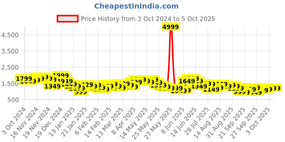 myntra.com Vishudh Women Ethnic Motifs Printed Regular Kurta with Palazzos & With Dupatta vishudh Price History Graph from 3 Oct 2024 to 4 Oct 2025