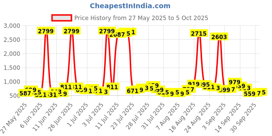 myntra.com Vishudh Women Ethnic Motifs Printed Regular Kurta with Palazzos & With Dupatta vishudh Price History Graph from 27 May 2025 to 4 Oct 2025