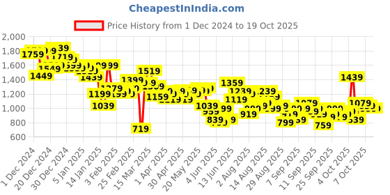 myntra.com Vishudh Women Ethnic Motifs Printed Regular Kurta with Trousers vishudh Price History Graph from 1 Dec 2024 to 17 Oct 2025