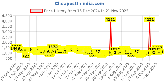 myntra.com Vishudh Women Ethnic Motifs Printed Regular Kurta with Trousers vishudh Price History Graph from 15 Dec 2024 to 21 Nov 2025