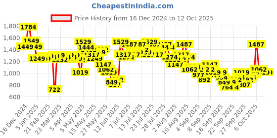 myntra.com Vishudh Women Ethnic Motifs Printed Regular Kurta with Trousers vishudh Price History Graph from 16 Dec 2024 to 11 Oct 2025
