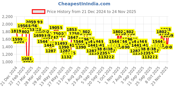 myntra.com Vishudh Women Ethnic Motifs Printed Regular Kurta with Trousers vishudh Price History Graph from 21 Dec 2024 to 24 Nov 2025
