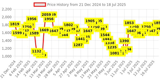 myntra.com Vishudh Women Ethnic Motifs Printed Regular Kurta with Trousers vishudh Price History Graph from 21 Dec 2024 to 18 Jul 2025
