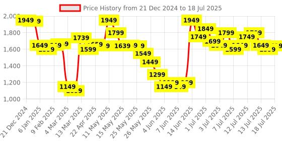 myntra.com Vishudh Women Ethnic Motifs Printed Regular Kurta with Trousers & With Dupatta vishudh Price History Graph from 21 Dec 2024 to 18 Jul 2025