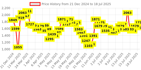 myntra.com Vishudh Women Ethnic Motifs Printed Regular Kurta with Trousers & With Dupatta vishudh Price History Graph from 21 Dec 2024 to 17 Jul 2025