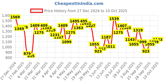 myntra.com Vishudh Women Ethnic Motifs Printed Regular Kurta with Trousers & With Dupatta vishudh Price History Graph from 27 Dec 2024 to 9 Oct 2025