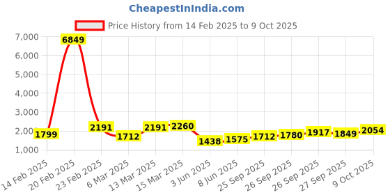 myntra.com Vishudh Women Ethnic Motifs Printed Regular Kurta with Trousers & With Dupatta vishudh Price History Graph from 14 Feb 2025 to 9 Oct 2025