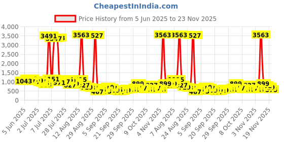 myntra.com Vishudh Women Ethnic Motifs Printed Regular Pure Cotton Kurta & Trousers with Dupatta vishudh Price History Graph from 5 Jun 2025 to 23 Nov 2025