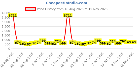 myntra.com Vishudh Women Ethnic Motifs Printed Regular Pure Cotton Kurta Sets vishudh Price History Graph from 16 Aug 2025 to 16 Nov 2025