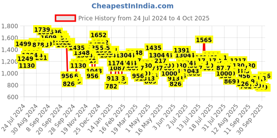 myntra.com Vishudh Women Ethnic Motifs Printed Regular Pure Cotton Kurta with Trousers & With Dupatta vishudh Price History Graph from 24 Jul 2024 to 4 Oct 2025