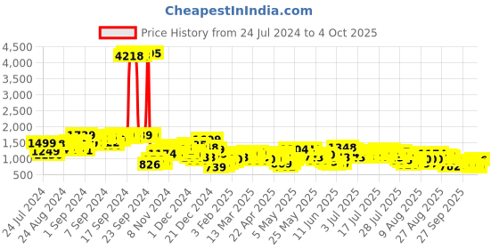 myntra.com Vishudh Women Ethnic Motifs Printed Regular Pure Cotton Kurta with Trousers & With Dupatta vishudh Price History Graph from 24 Jul 2024 to 4 Oct 2025