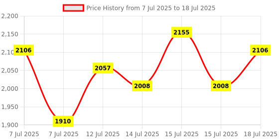 myntra.com Vishudh Women Ethnic Motifs Printed Regular Sequinned Kurta with Trousers & With Dupatta vishudh Price History Graph from 7 Jul 2025 to 15 Jul 2025