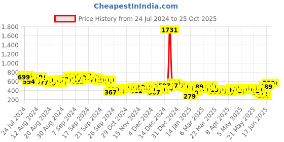 myntra.com Vishudh Women Ethnic Motifs Printed Straight Kurta vishudh Price History Graph from 24 Jul 2024 to 25 Oct 2025