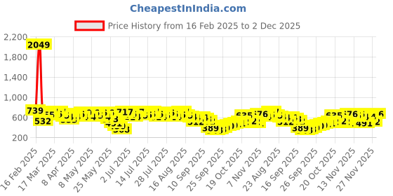 myntra.com Vishudh Women Ethnic Motifs Printed Trousers vishudh Price History Graph from 16 Feb 2025 to 2 Dec 2025