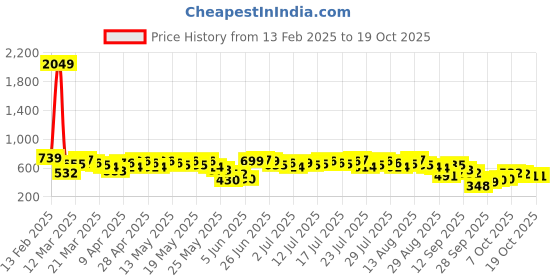 myntra.com Vishudh Women Ethnic Motifs Printed Trousers vishudh Price History Graph from 13 Feb 2025 to 19 Oct 2025