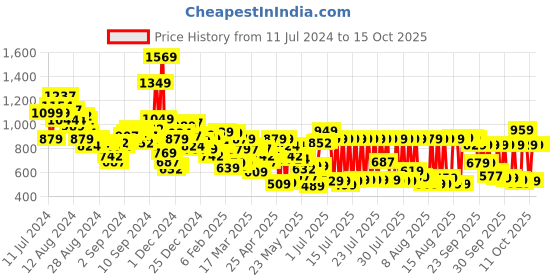 myntra.com Vishudh Women Ethnic Motifs Pure Cotton Kurta with Trouser and Dupatta vishudh Price History Graph from 11 Jul 2024 to 14 Oct 2025