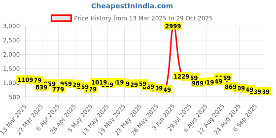myntra.com Vishudh Women Ethnic Motifs Pure Cotton Kurta with Trouser and Dupatta vishudh Price History Graph from 13 Mar 2025 to 29 Oct 2025