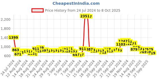 myntra.com Vishudh Women Ethnic Motifs Regular Kurta with Palazzos & With Dupatta vishudh Price History Graph from 24 Jul 2024 to 8 Oct 2025
