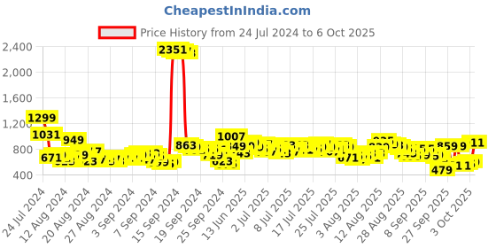 myntra.com Vishudh Women Ethnic Motifs Regular Kurta with Palazzos & With Dupatta vishudh Price History Graph from 24 Jul 2024 to 6 Oct 2025