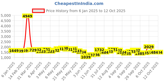 myntra.com Vishudh Women Ethnic Motifs Regular Kurta with Trousers & With Dupatta vishudh Price History Graph from 6 Jan 2025 to 11 Oct 2025