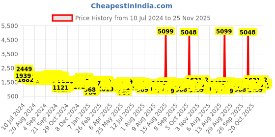 myntra.com Vishudh Women Ethnic Motifs Semi Stitched Blouse & Skirt With Dupatta vishudh Price History Graph from 10 Jul 2024 to 25 Nov 2025