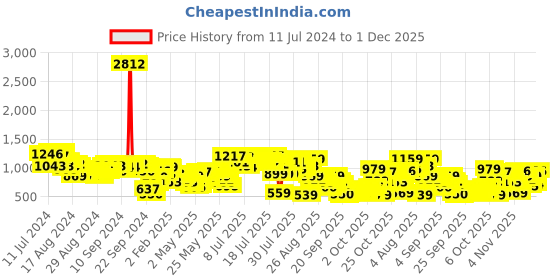myntra.com Vishudh Women Ethnic Motifs Viscose Rayon Kurta Set vishudh Price History Graph from 11 Jul 2024 to 1 Dec 2025