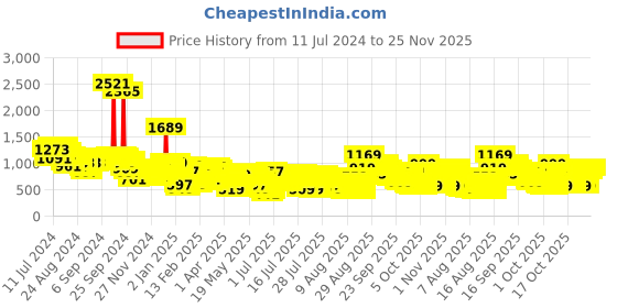 myntra.com Vishudh Women Ethnic Motifs Viscose Rayon Kurta Set vishudh Price History Graph from 11 Jul 2024 to 25 Nov 2025
