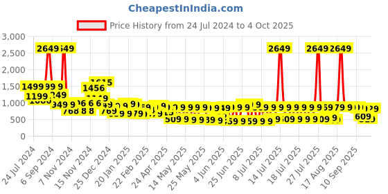 myntra.com Vishudh Women Ethnic Motifs Viscose Rayon Kurta with Palazzo and Dupatta vishudh Price History Graph from 24 Jul 2024 to 3 Oct 2025
