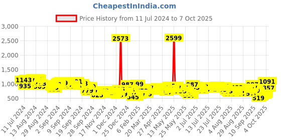 myntra.com Vishudh Women Ethnic Motifs Viscose Rayon Kurta with Trouser and Dupatta vishudh Price History Graph from 11 Jul 2024 to 7 Oct 2025