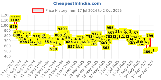 myntra.com Vishudh Women Ethnic Motifs Viscose Rayon Kurta with Trouser and Dupatta vishudh Price History Graph from 17 Jul 2024 to 2 Oct 2025