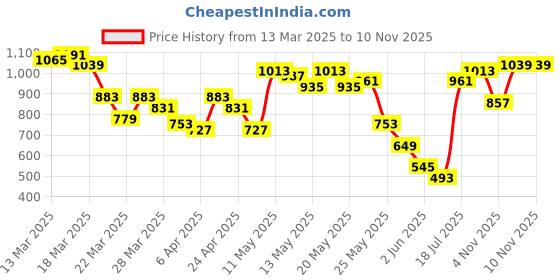 myntra.com Vishudh Women Ethnic Motifs Viscose Rayon Kurta with Trouser and Jacket vishudh Price History Graph from 13 Mar 2025 to 6 Nov 2025