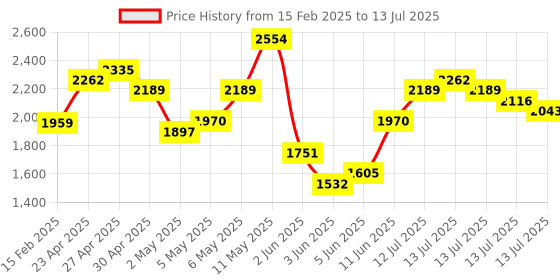 myntra.com Vishudh Women Ethnic Motifs Yoke Design Regular Sequinned Kurta with Trousers & With Dupatta vishudh Price History Graph from 15 Feb 2025 to 13 Jul 2025