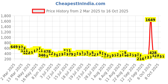 myntra.com Vishudh Women Ethnic Printed A-Line Midi Dress vishudh Price History Graph from 2 Mar 2025 to 16 Oct 2025