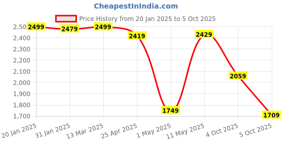 myntra.com Vishudh Women Ethnic PrintedPrinted Regular Pure Cotton Kurta with Trousers & Dupatta vishudh Price History Graph from 20 Jan 2025 to 5 Oct 2025