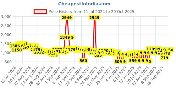 myntra.com Vishudh Women Ethnic Woven Design Kurta and Trousers vishudh Price History Graph from 11 Jul 2024 to 20 Oct 2025