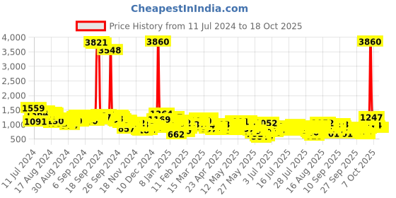 myntra.com Vishudh Women Faux Pashmia Floral Printed Kurta with Palazzos & Dupatta vishudh Price History Graph from 11 Jul 2024 to 18 Oct 2025