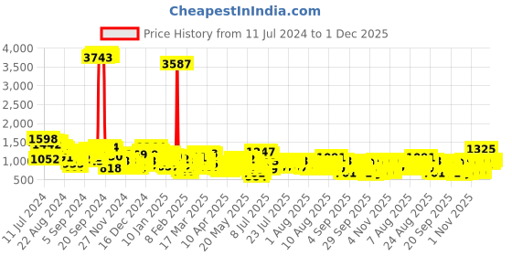 myntra.com Vishudh Women Faux Pashmia Floral Printed Kurta with Palazzos & Dupatta vishudh Price History Graph from 11 Jul 2024 to 1 Dec 2025