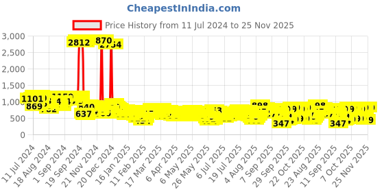 myntra.com Vishudh Women Faux Pashmia Floral Printed Kurta with Trousers vishudh Price History Graph from 11 Jul 2024 to 25 Nov 2025