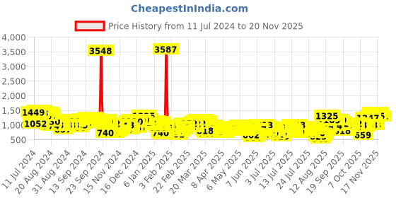 myntra.com Vishudh Women Faux Pashmia Floral Printed Kurta with Trousers & Dupatta vishudh Price History Graph from 11 Jul 2024 to 19 Nov 2025