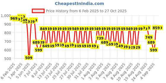 myntra.com Vishudh Women Faux Pashmina Ethnic Motifs Printed Kurta with Trousers vishudh Price History Graph from 6 Feb 2025 to 27 Oct 2025