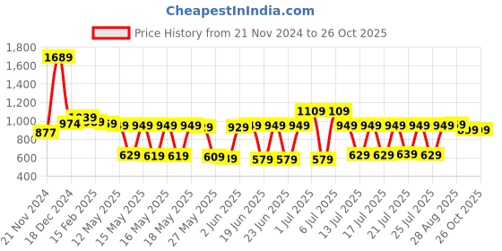 myntra.com Vishudh Women Floral Cotton Blend Kurta Set vishudh Price History Graph from 21 Nov 2024 to 26 Oct 2025