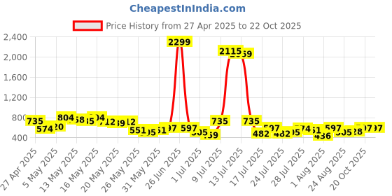 myntra.com Vishudh Women Floral Embroidered A-Line Maxi Dress vishudh Price History Graph from 27 Apr 2025 to 20 Oct 2025