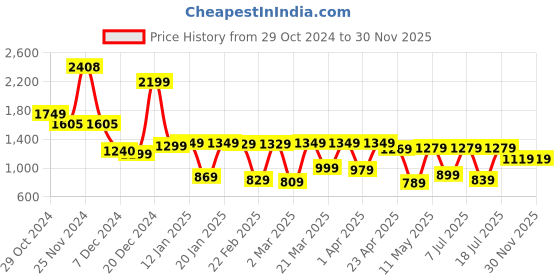 myntra.com Vishudh Women Floral Embroidered Fit & Flare Maxi Dress vishudh Price History Graph from 29 Oct 2024 to 29 Nov 2025